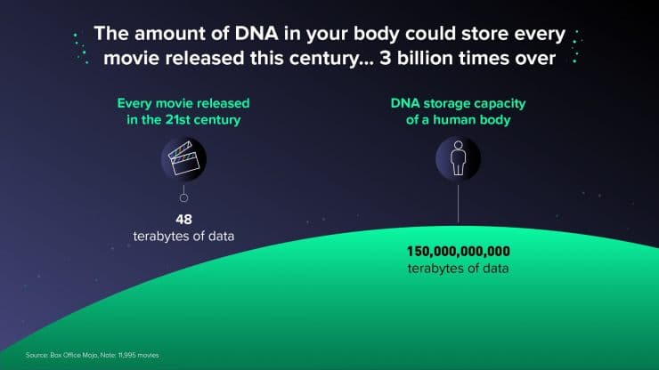 DNA数据存储